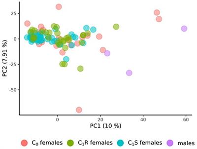 Reciprocal Recurrent Genomic Selection Is Impacted by Genotype-by-Environment Interactions